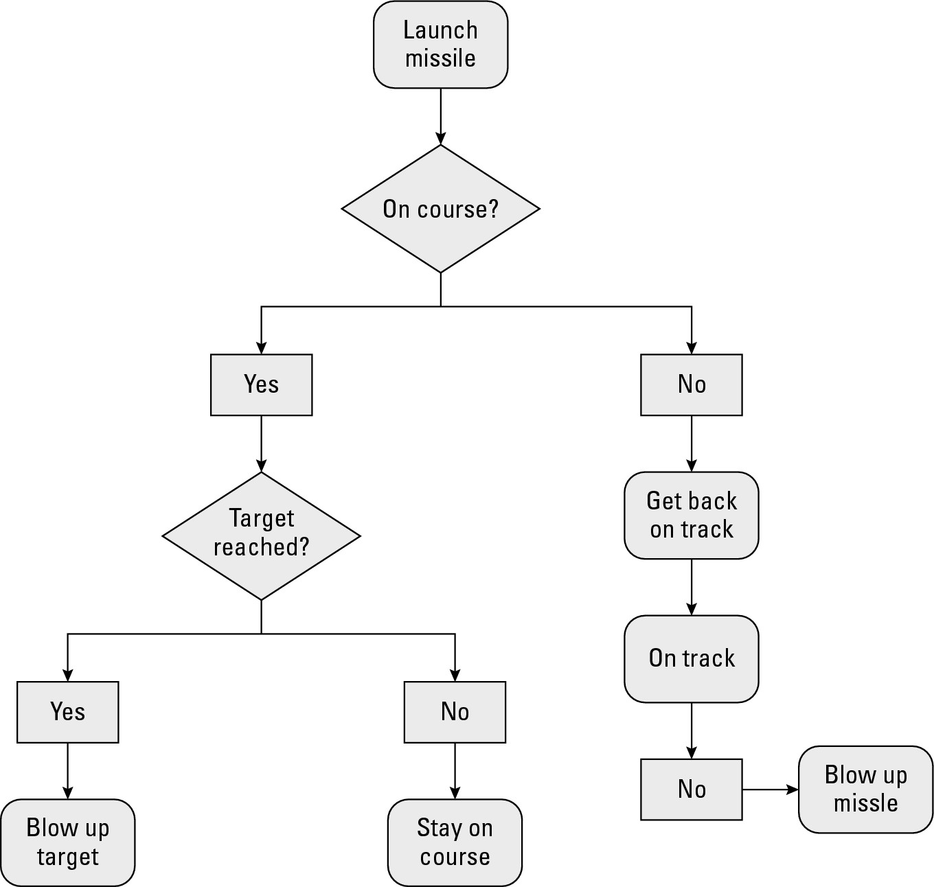 Figure 5-2: Flowcharts describe how a program works.